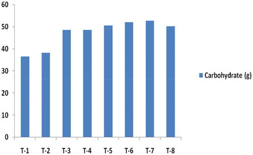 Figure 5. Effect of heading back and pinching on carbohydrate content (g) of new shoots.