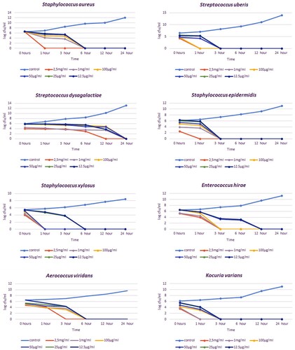 Figure 2. Time-kill curves of gram-positive bacteria treated with bee venom.