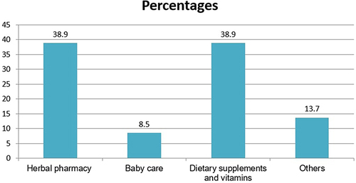 Figure 5 Products patients’ like to see provided in community pharmacies.