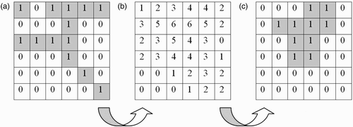 Figure 2. Procedure for urban and rural land use ‘classification’ of a digitised monochrome historic OS map (a): Sum neighbouring cell values using a moving calculation window, e.g. 3 × 3 cells (b). Reclassify resulting layer into new binary map using appropriate threshold value to differentiate between built-up and non-built-up space, e.g. 4 (c).