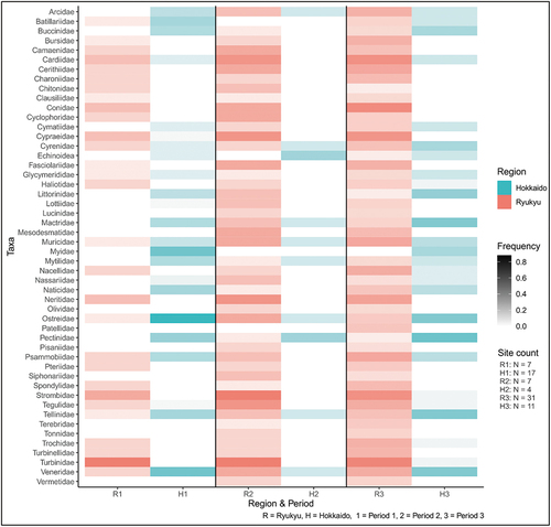 Figure 4. The top 50 shellfish families and their frequencies.