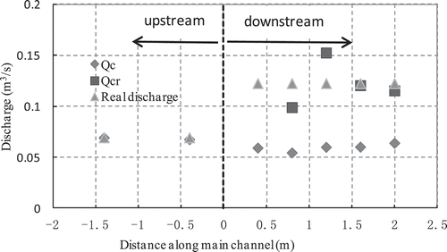 Figure 13. Comparison of measured and predicted stage–discharge relationships for the laboratory experiment flume. Qc and Qcr refer to the predicted discharge based on the frictional slope by the uniform part only and both uniform and non-uniform parts (Equation (2)).