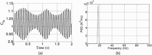 Figure 27. Characteristics of the normal force on the airfoil with a microtab installed at x/c = 0.9 chord-wise on the upper foil surface for: (a) the normal force coefficient over time and (b) the power spectral density (PSD) of the normal force.