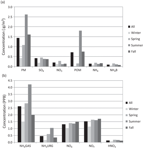 Figure 2. (a) Bar plot of measured concentrations of PM1.0 and the species contributing to PM1.0 plotted as an overall average and for each season. NH4B is a measure of the NH4 volatilized as NH3 from the NH3NO3 collected on the Nylasorb filter. (b) Bar plot of selected gas species plotted as an overall average and as seasonal averages. Concentrations of particle mass are expressed in µg/m3, while gas concentrations are presented in ppb.