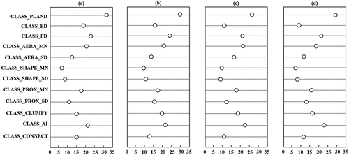 Figure 9. Variable Importance Measurements (VIMs) of landscape metrics in (a) 2002, (b) 2007, (c) 2012 and (d) 2017