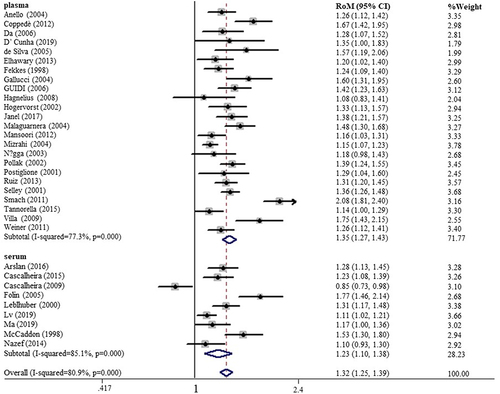 Figure 3 Subgroup meta-analysis of AD to control in blood Hcy levels.