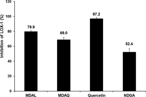 Figure 1. LOX-1 enzyme inhibition by MDAL and MDAQ (1 mg/mL) in comparison with quercetin (1 mg/mL) and nordihydroguiaiaretic acid (NDGA – 0.0018 mg/mL). Data were obtained as mean values of 3 independent tests and presented as ± SD