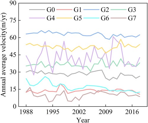 Figure 3. Annual average velocities of glaciers from 1988 to 2018.