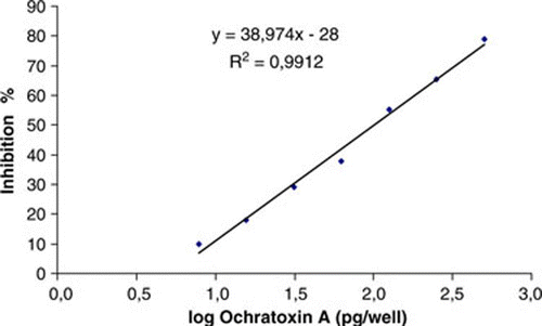 Figure 1.  Standard curve for OTA detection by cdELISA. Each point represents the mean inhibition data from duplicate values of three standard curves performed in different days.