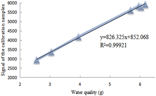 Figure 1. Calibration curve.