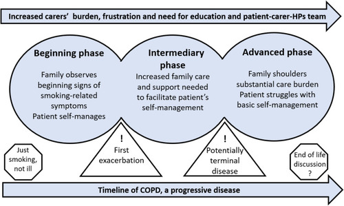Figure 3 Principal family members’ perspective of the increasing caring burden caused by the progression of COPD, the need for education and a patient–family member–HPs team approach.