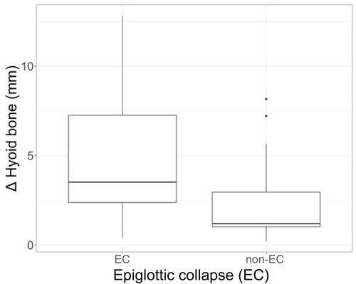 Figure 6 A significantly higher hyoid bone movement is seen in patients with epiglottic collapse than non-epiglottic collapse in drug-induced sleep computed tomography (4.8 vs 3.0 mm; p = 0.027).