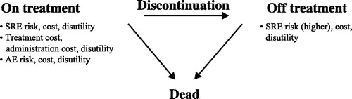 Figure 1. Markov model used for the analysis. Abbreviations. AE, adverse event; SRE, skeletal-related event.