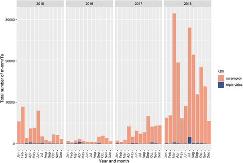 Figure 10. Number of m-mmrTs mentioning the terms “sarampion” (in orange) and “triple virica” (in purple) each year and month.