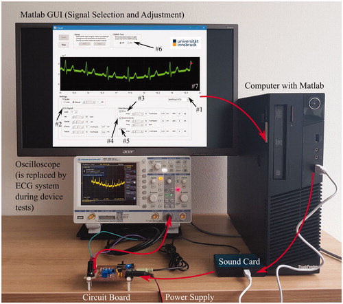 Figure 10. The entire ECG simulator system. Signals are selected (#1), or adjusted for synthetic ECG generation (#2–#6), via a MATLAB GUI. The computer running the software outputs these signals via the external sound card. Finally, the circuit board converts the signal intensities to physiological levels. The configuration above shows an oscilloscope (Rohde & Schwarz, HMO 1002) for demonstration purposes. For real ECG testing, the system under test is connected to the circuit board directly. The MATLAB display (#7) and the physical signal output are synchronised. The signal shown above is a synthetic ECG with 60 bpm, 50 Hz noise and baseline wander. An enlarged view of the GUI is included in the online supplement.