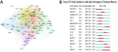 Figure 8 Analysis of cited-authors: (A) map of cited author collaboration network, (B) cited authors with the strongest citation bursts.