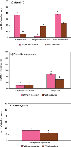 Figure 1. Effects of Botrytis cinerea conidia inoculated into strawberry puree on the stability of bioactive compounds. A) L-ascorbic acid, L-dehydroascorbic acid and total ascorbic acid; B) p-hydroxybenzoic acid and ellagic acid; C) pelargonidin − 3-glucoside. Error bars (‡) represent the standard deviations of means (n = 3). Different lowercase letters above the graph bars indicate statistical significance (p < .05).