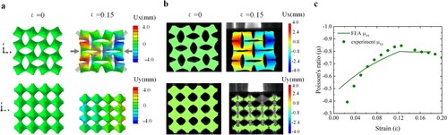 Figure 8. 2D auxetic deformation structure: (a) compression simulation deformation results, (b) measurement of sample deformation during compression using the DIC technique, (c) Poisson's ratio of the structure during compression.