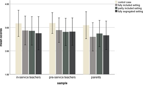Figure 4. Mean scores and standard deviations of the different integration settings of in-service teachers, pre-service teachers and parents.