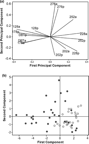 FIGURE 4 (a) Loading plot and (b) score plot for the PCA of the parent (p) and alkylated (a) concentrations in each PAH group, expressed as proportions of the total PAH concentration. Samples collected between November and March are shown as open circles and samples collected between April and October as filled circles.