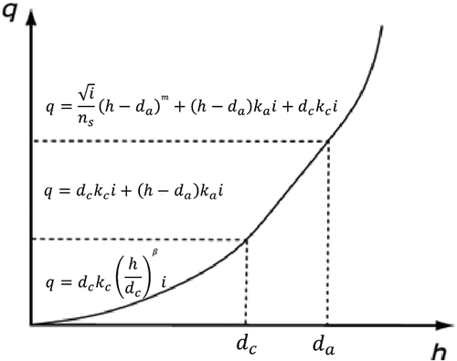 Fig. 3 Discharge-storage function of slope cells.