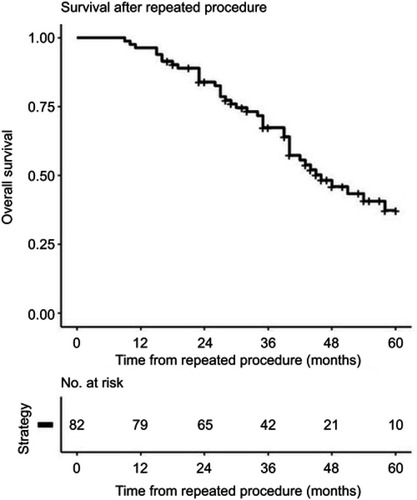 Figure 2 Overall survival after the second hepatic procedure.