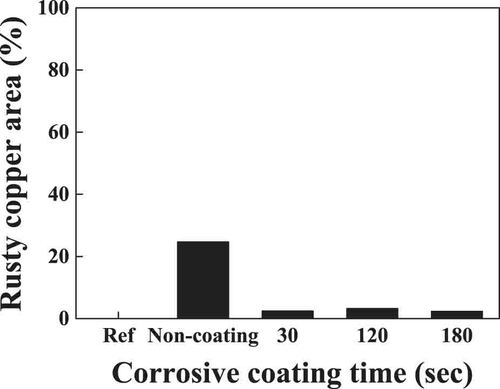 Figure 3. Oxidized area of corrosive coating time.
