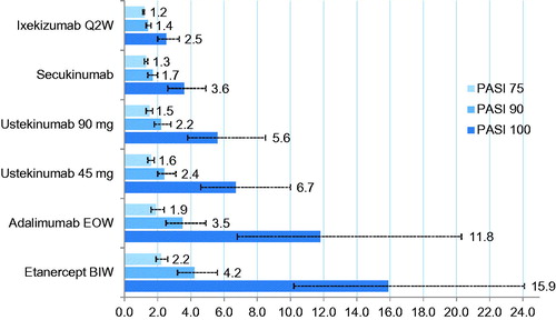 Figure 1. Number needed to treat per additional PASI 75, 90, or 100 responder vs placebo for each of the evaluated biologics (non-responder imputation). Error bars represent 95% Cr.I. BIW, twice weekly; Cr.I, credible interval; EOW, every other week; PASI, Psoriasis Area and Severity Index; Q2W, every 2 weeks.