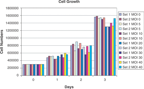 Figure 1. Cell growth in response to adenoviral infection. Cells numbers were counted in two sets of cells over a period of 3 days after plating. Each count is the average of three counts performed using a Coulter cell counter. In set 1, the viral construct added to the cells was left in the media over the duration of the experiment. In set 2, after 24 h of infection, the attached CrFK cells were washed with PBS to remove any free-floating virus and fresh media replaced. No major effect of adenoviral infection was noted on exponential cell growth at various MOIs (0, 5, 10, 20, 30 and 40).