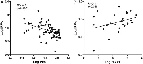 Figure 2. Relationship between the IPF% and platelet count (A) and HIV viral load (B) (HIVVL, HIV viral load).