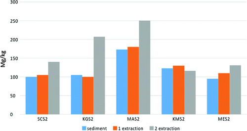 Figure 7. Spatial variation of arsenic concentration in sediments.