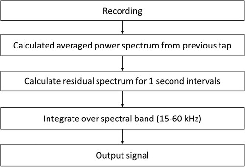 Figure 5. Steps in calculating the output of the spectral approach.