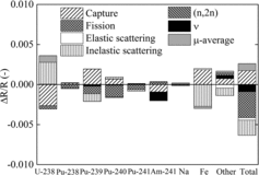 Figure 3. Result of sensitivity analysis of the keff value of the initial load core.