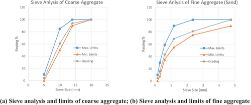 Figure 3. Sieve analysis of coarse and fine aggregates.
