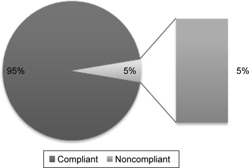 Figure 6 Treatment compliance of all patients over the study period.