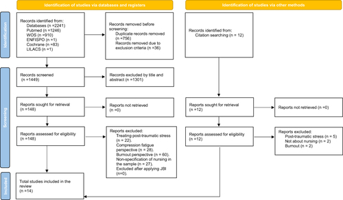 Figure 1 PRISMA flow chart. Adapted from Page MJ, McKenzie JE, Bossuyt PM et al The PRISMA 2020 statement: an updated guideline for reporting systematic reviews. BMJ. 2021;372:n71. Creative Commons.Citation46