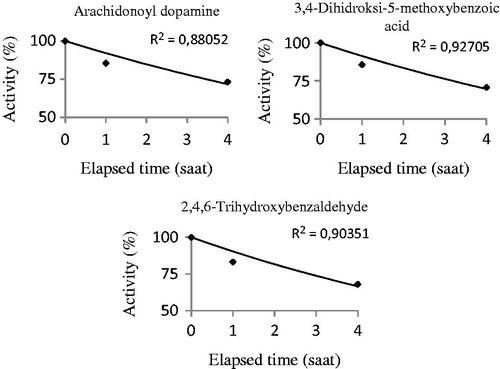 Figure 4. The half-life (t50) values of the substances were calculated by activity%-elapsed time graphs in in vivo studies. The half-life (t50) values were found for arachidonoyl dopamine, 3,4-dihydroxy-5-methoxybenzoic acid and 2,4,6-trihydroxybenzaldehyde. These experiments were performed using CO2-hydratase activity assays.