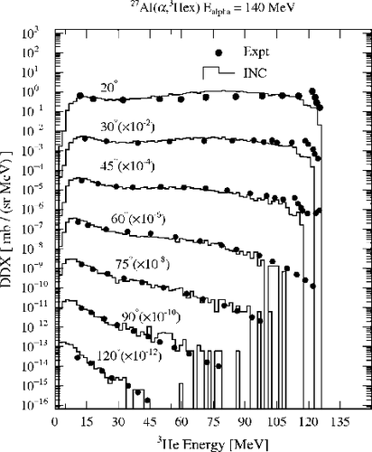 Figure 10. Same as Figure 5, but for 27Al(α, 3Hex) reaction at 140 MeV.