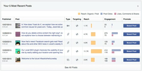 Figure 5. Lower part of page insights interface, retrieved from Yoast https://yoast.com/facebook-page-insights/