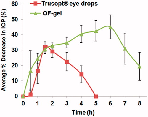 Figure 3. Average percentage decrease in intraocular pressure after administration of the OF-gel and Trusopt® eye drops to rabbits.