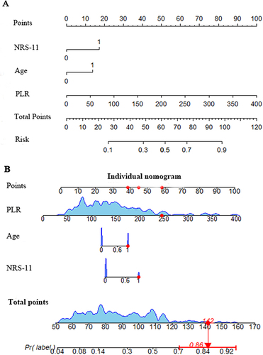 Figure 2 Representatives of nomogram prediction model (A) and dynamic nomogram (B).