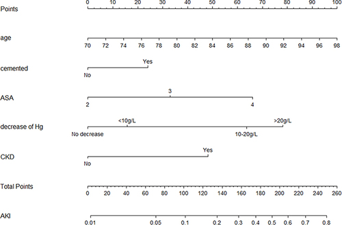 Figure 2 Nomogram for the risk of AKI after Hip fracture surgery based on logistic regression analysis.
