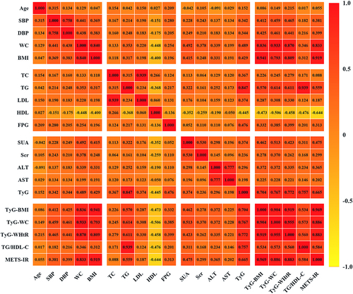 Figure 3 Correlation of the insulin resistance parameters with blood pressure levels.