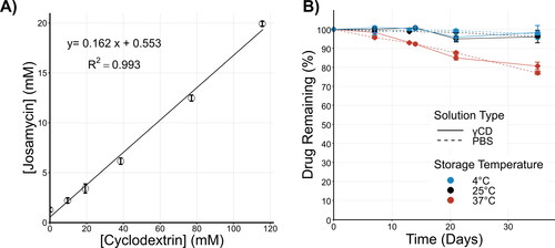 Figure 1. Characterization of γCD-JM complex formation and JM stability in aqueous solutions. (A) Phase solubility curve of josamycin in aqueous solution with γCD. (B) JM stability in aqueous solutions at 4 °C (blue points), 25 °C (black points) and 37 °C (red points) was measured in γCD (solid lines) and PBS only (dashed lines) solutions.