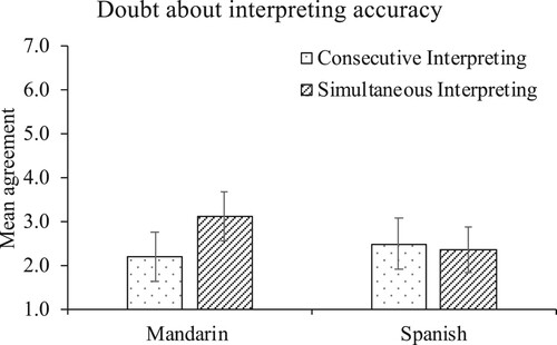 Figure 3. Mock-jurors’ doubt about accuracy of the interpreted testimony by language. Error bars are 95% confidence intervals.