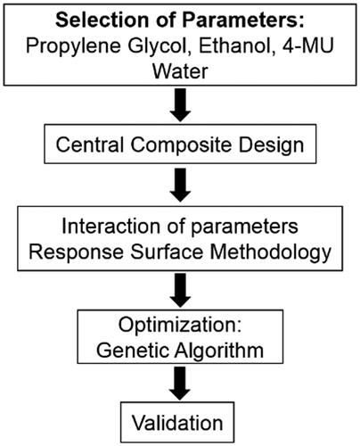 Figure 1. Flow chart of experimental design. Parameters for the development of topical formulation for 4-MU delivery were selected based on standard pharmacology of topical applications. Central composite design was used to define formulation parameters and local optima. Response surface methodology was used to generate a regression equation that predicts HA decrease, which was optimized using genetic algorithm. The optimal formulation was then validated in vivo for its effect on HA levels.