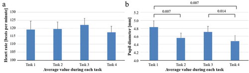 Figure 3. (a) Average heart rate during tasks 1–4 (moderate threat tasks). No significant difference in heart rate was found between repeated moderate threat tasks. (b). Average pupil diameter during tasks 1–4 (moderate threat tasks). The pupil diameter was significantly larger during tasks where the threat appeared immediately (tasks 1 and 3) compared with tasks with delayed threats (tasks 2 and 4)