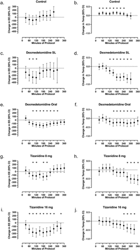 Figure 1. Change from baseline for energy expenditure and core temperature. Mean changes from baseline with 95% confidence intervals are plotted for energy expenditure (a, c, e and g) and core temperature (b, d, f, and h) for control (a and a), 1 µg/kg sublingual dexmedetomidine (c and d), 4 µg/kg oral dexmedetomidine (e and f), 8 mg tizanidine (g and h), and 16 mg tizanidine (i and j). Points that differ from baseline (p < 0.05) are indicated by a symbol (*).