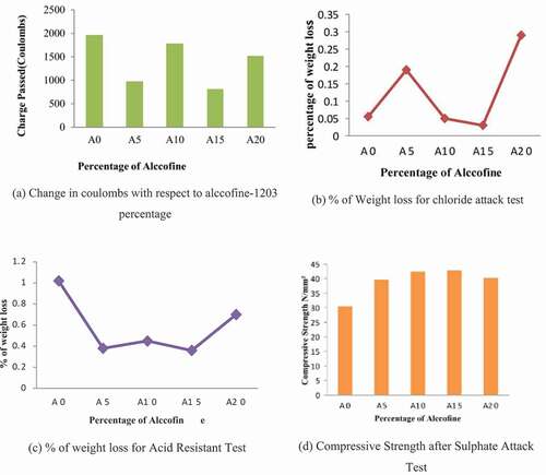 Figure 17. Durability characteristics of alccofine-1203 incorporated concrete (Gayathri, Ravichandran, and Saravanan Citation2016)