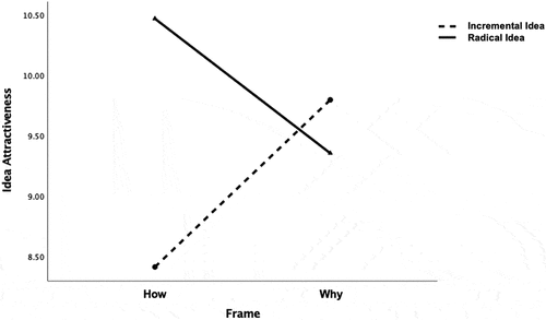 Figure 1. The effect of idea framing and novelty on idea attractiveness (study 1).